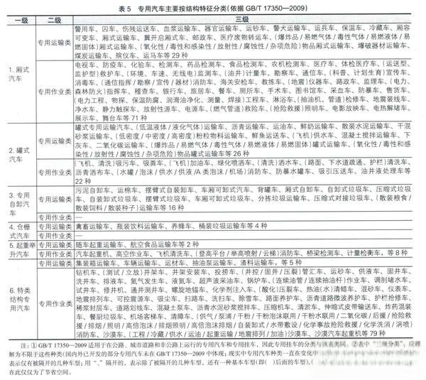 到底啥是專用車?專用車屬于商用車還是乘用車?